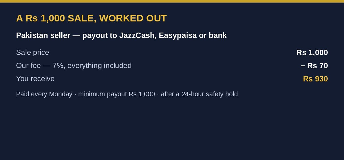 A Rs 1,000 sale worked out: Rs 930 to the seller after the 7% all-in fee